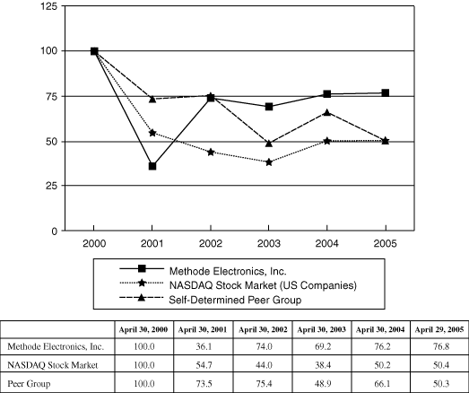 (GRAPH)